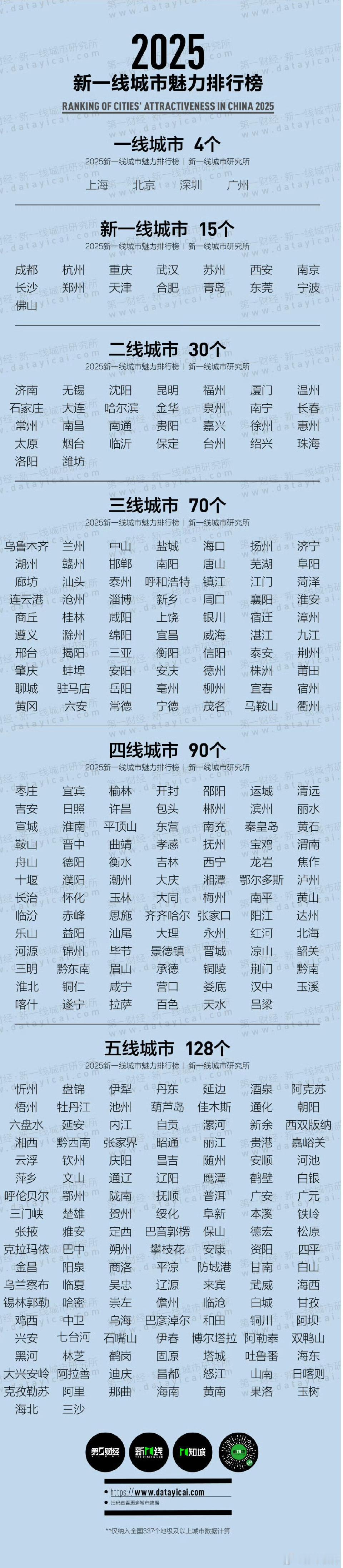 2025新一线城市官宣 有没有谁家没上榜的？[挖鼻] ​​​