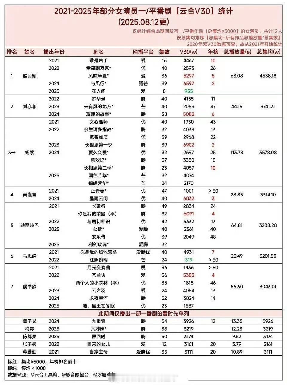 2021年-2025年女演员一番电视剧云合V30统计，赵丽颖五部剧总平均集均45