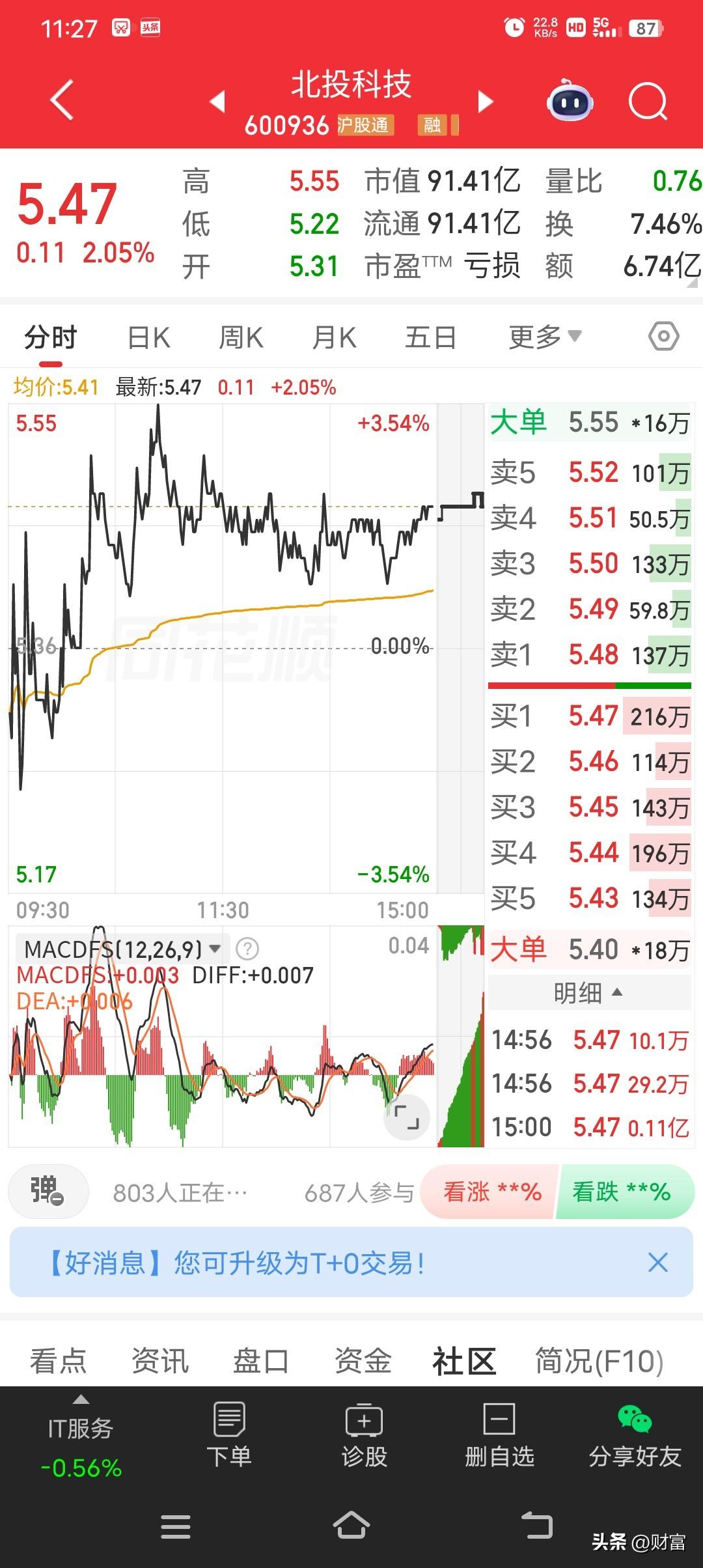 北投科技这走势有点意思啊。今天股价5.47元，涨幅2.05%。从数据看，开盘5.