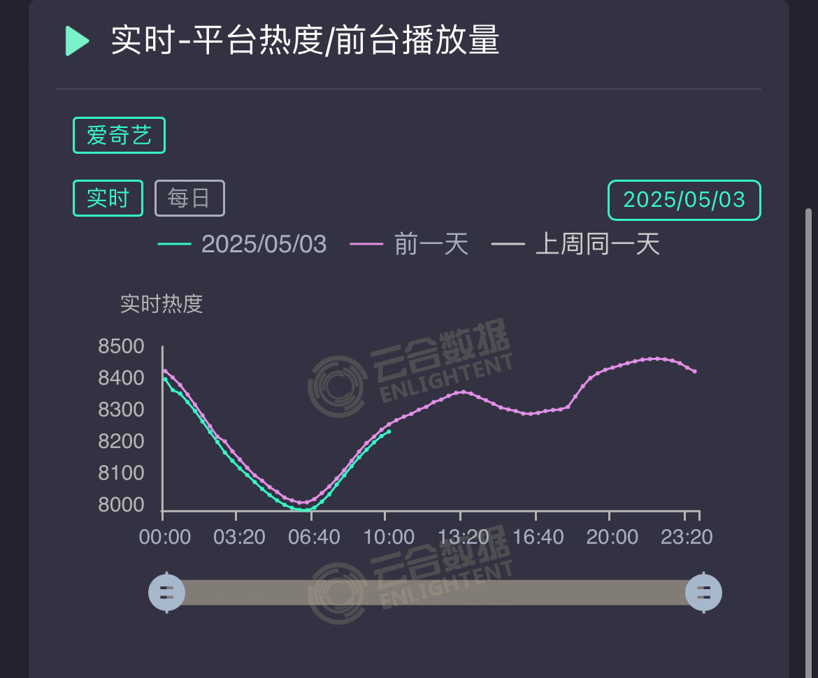 五一放假期间，整体大盘下降了几千w，刘诗诗《淮水竹亭》开始逆跌，看样子剧情开始发