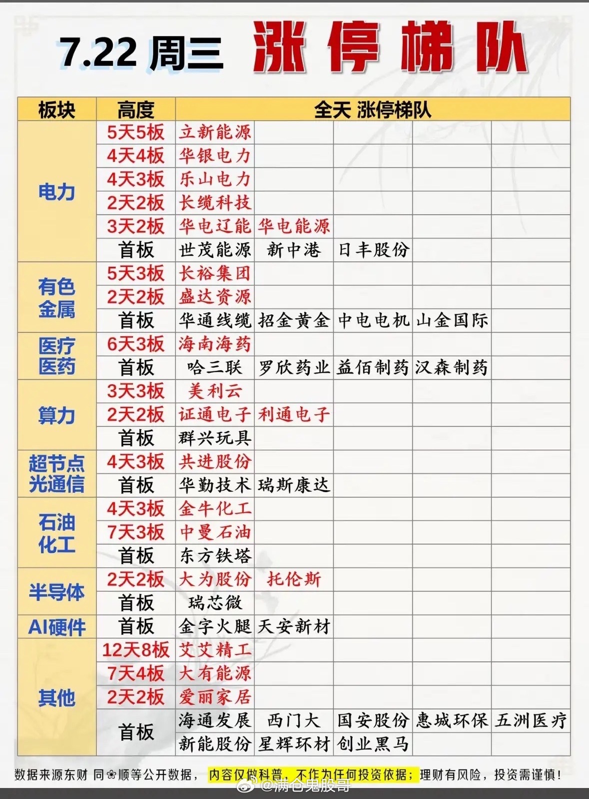 7月22日股市涨停梯队 7.22周三，强势板块一览！📈📈📈7月22日周三的