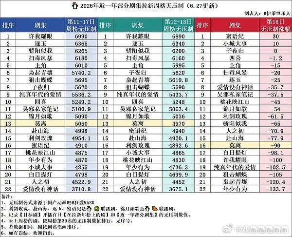 水茉莉无压制拉新已低于联播剧锦月如歌，连降n天了！ 