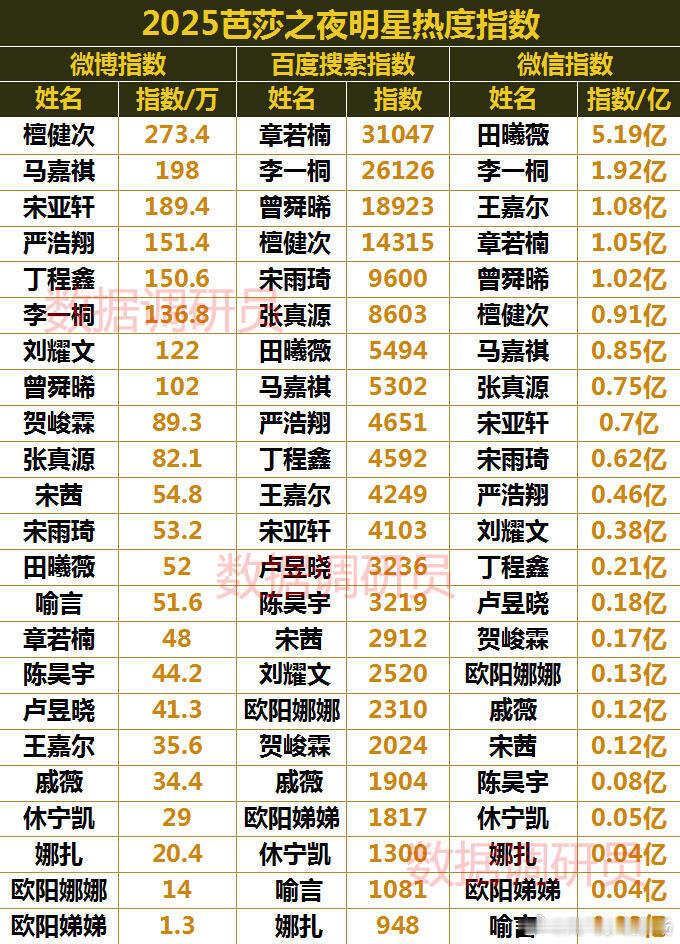 2025芭莎之夜出席嘉宾热度指数统计﻿ ​​​