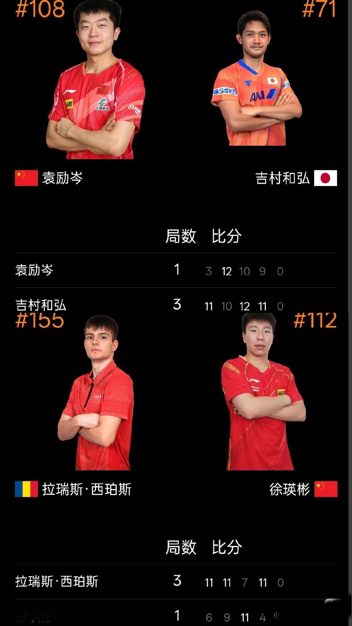 wtt球星挑战赛多哈战站，
国乒袁励岑徐瑛彬止步资格赛，
也确实让人不敢相信，