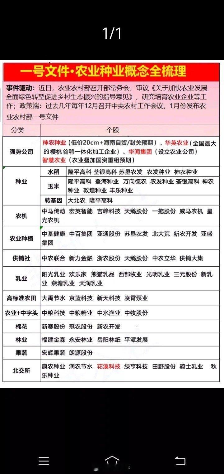 农业种业概念股票全梳理:   过去几年，每年1月份国家发布农村农业部一号文件，有