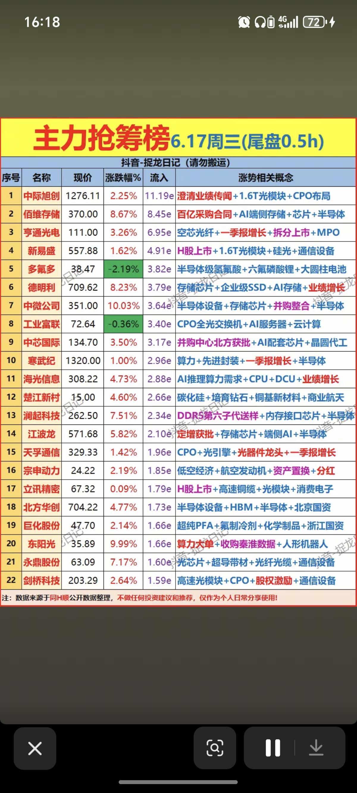 6.17周三  尾盘半小时 主力资金抢筹榜TOP20！

1.PCB+存储芯片