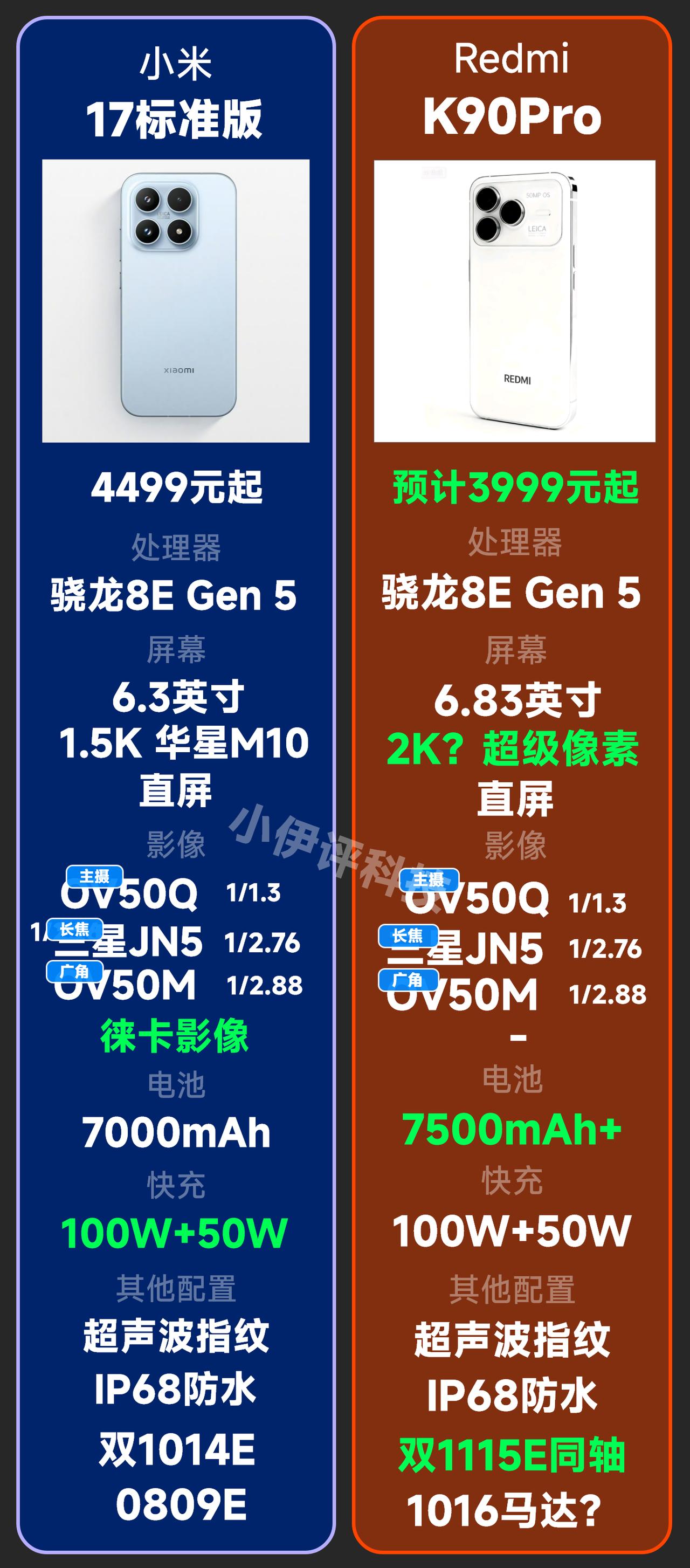 给大家罗列了一下各家主品牌标准版和子品牌超大杯的配置对比，小米17标准版对小米1