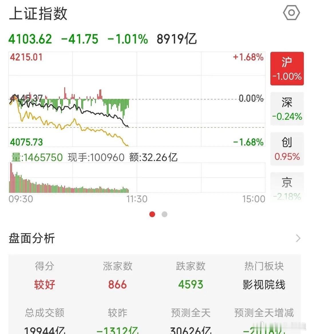今天的A股又是大跌，下午还能再次V型反转吗？昨天A股上午大跌，下午出现了反转拉升