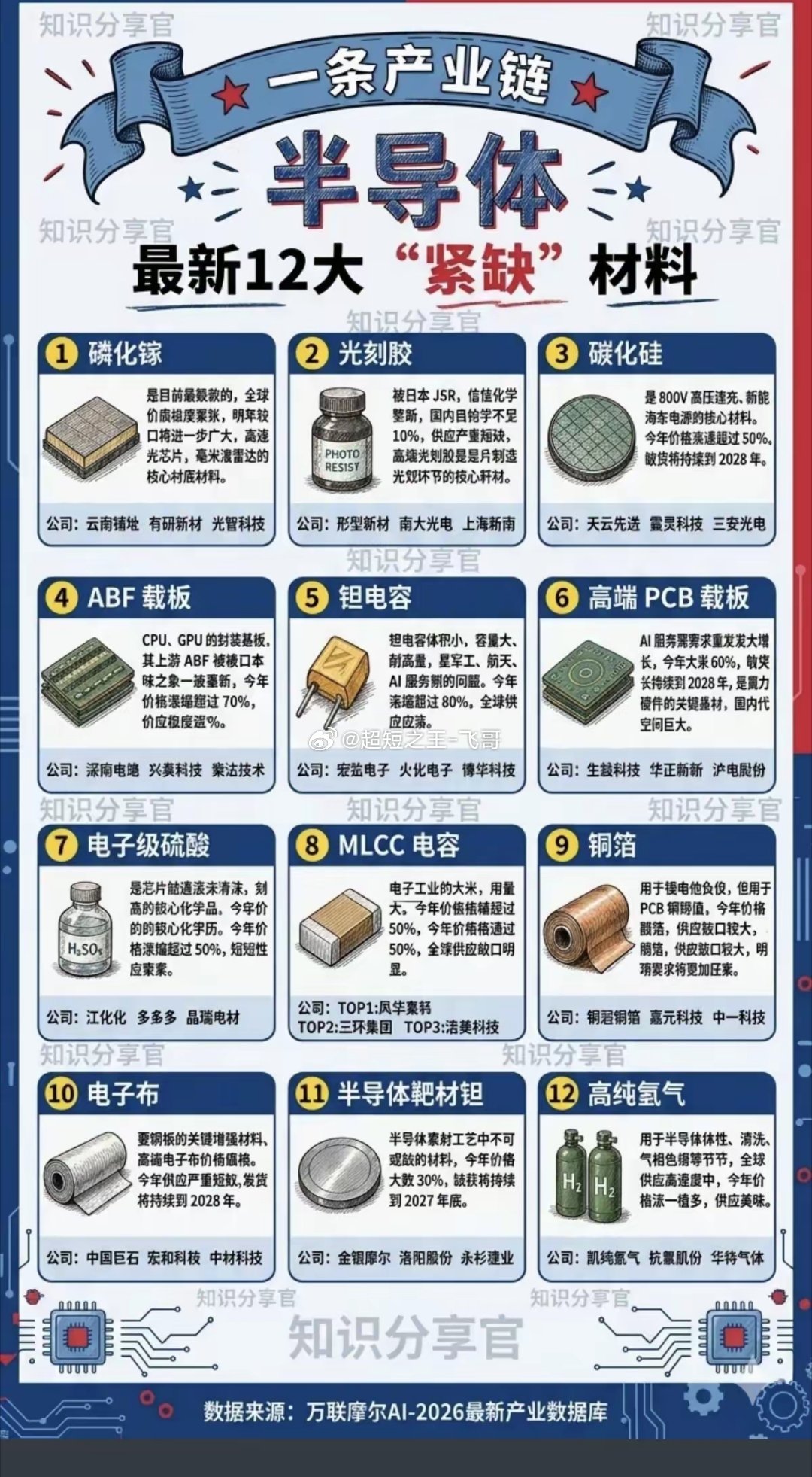 半导体：最新12大——“紧缺”材料！1.磷化镓2.光刻胶3.碳化硅4.ABF载板