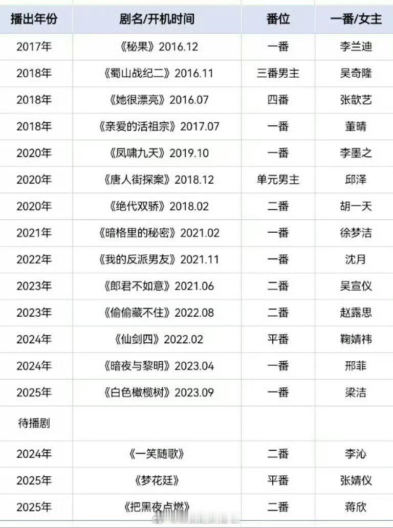 网友总结陈哲远从出道到现在的番位之路，这个资源怎么样？ ​​​