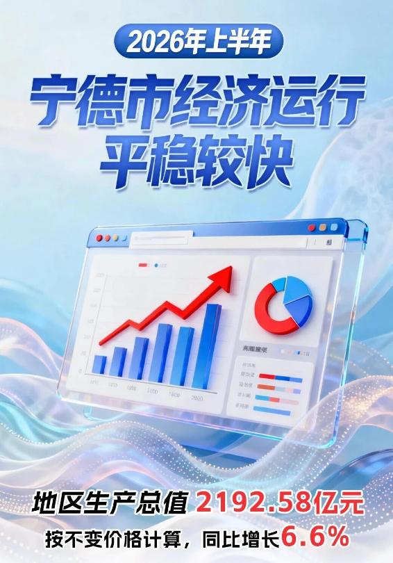 宁德今年上半年GDP增速，不出意外又是全省第一！

初步核算，上半年宁德全市实现