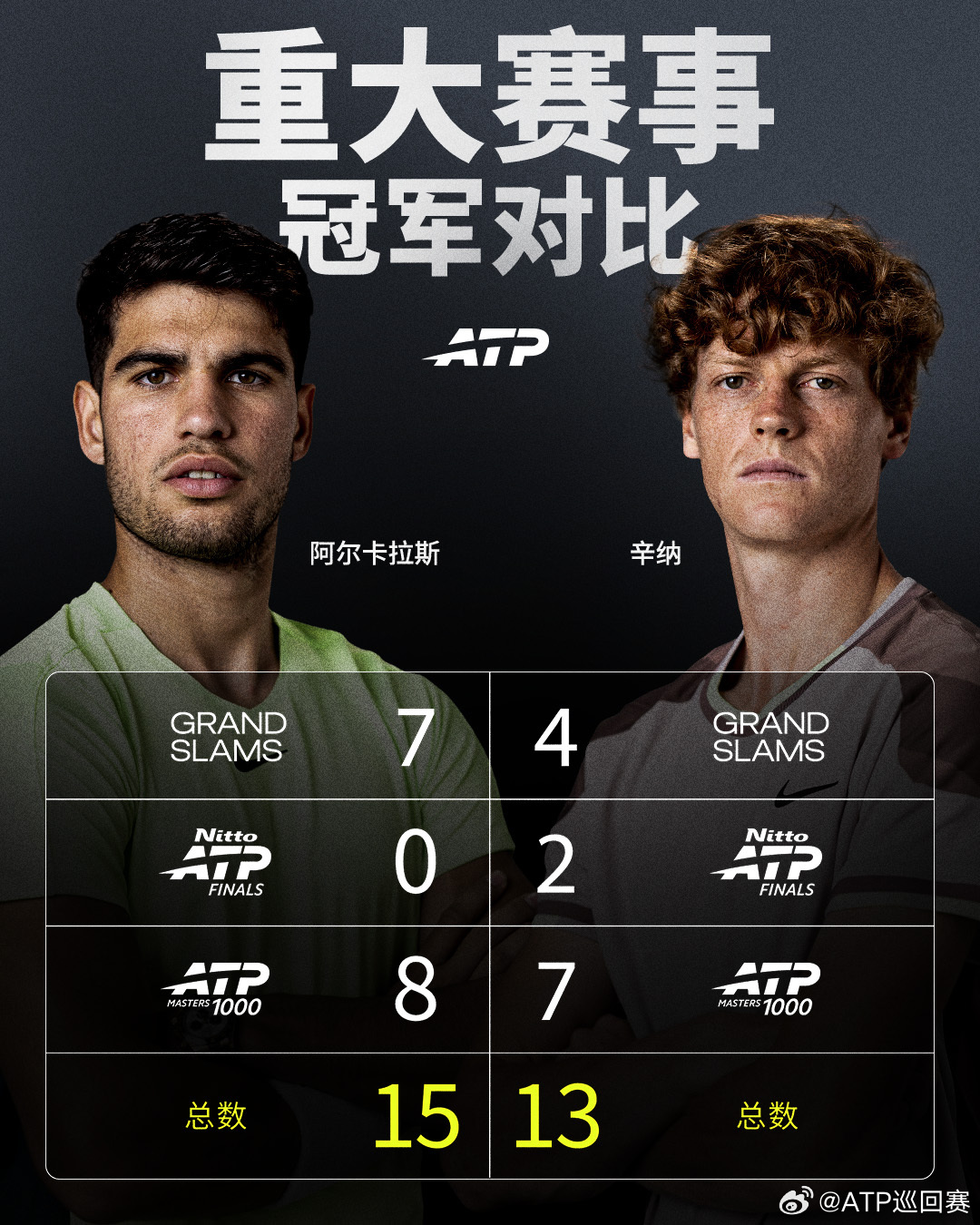 澳网➕ 阳光双赛过后 🦘 🌴 🐬阿尔卡拉斯🆚辛纳 重大冠军对比👀网来不