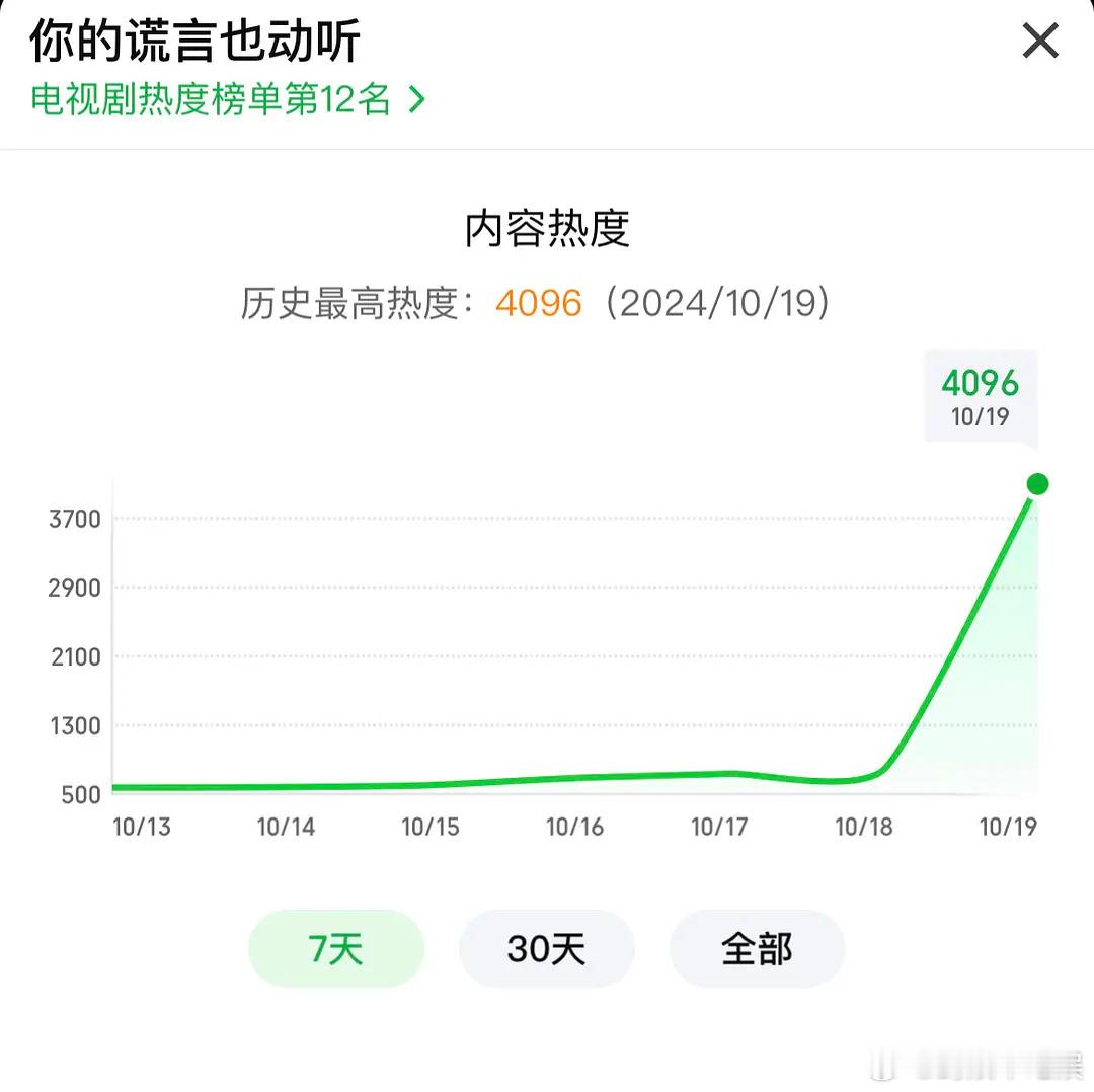 陈星旭是不是毫无剧粉盘？新剧开播热度4096，这个热度xue扑都是夸奖吧 ​​​
