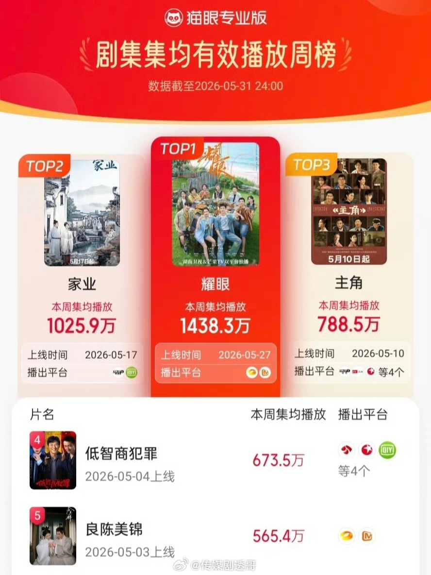 电视剧耀眼 播放量登顶第一猫眼单周集均播放破1400万+，持续领跑耀眼播放量第一