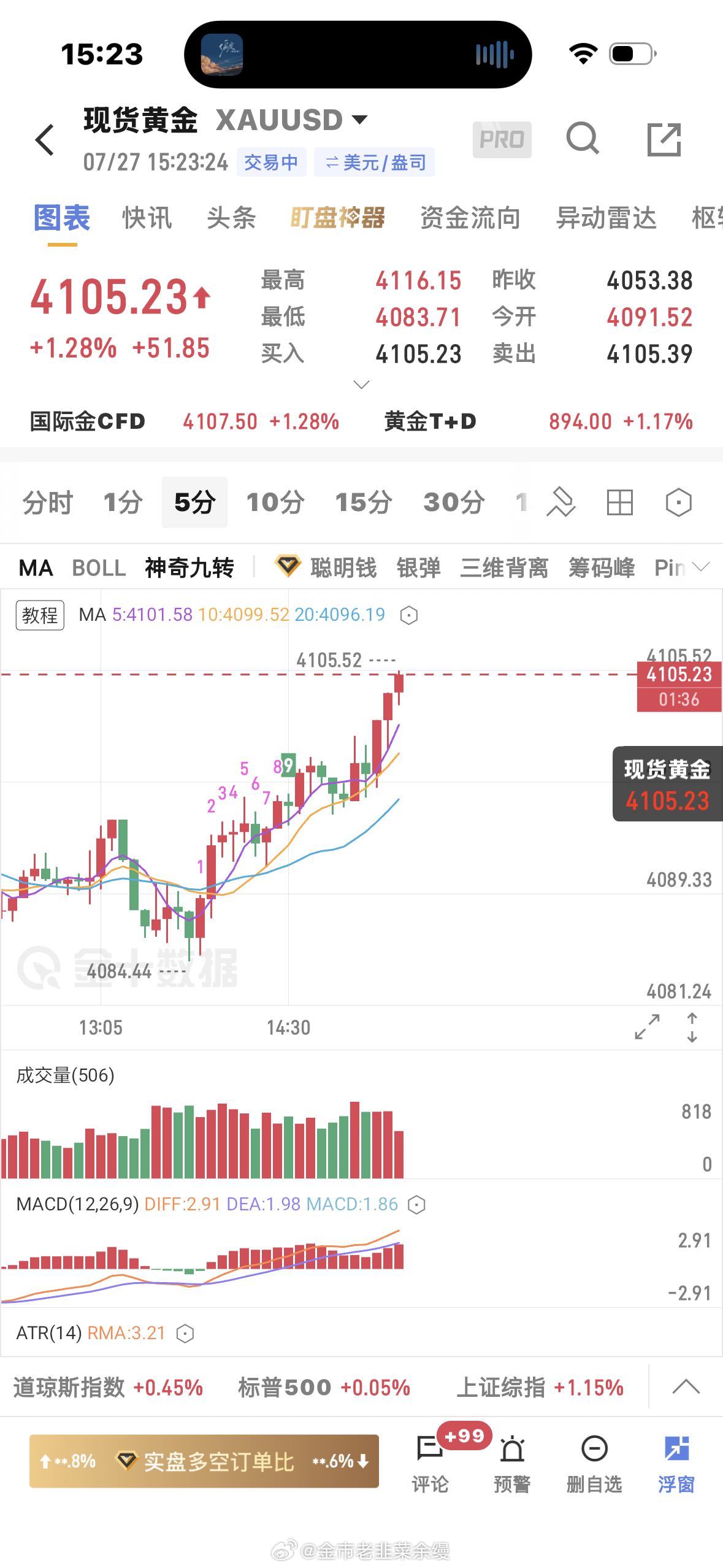 黄金  4088多单上来4105止盈黄金金价