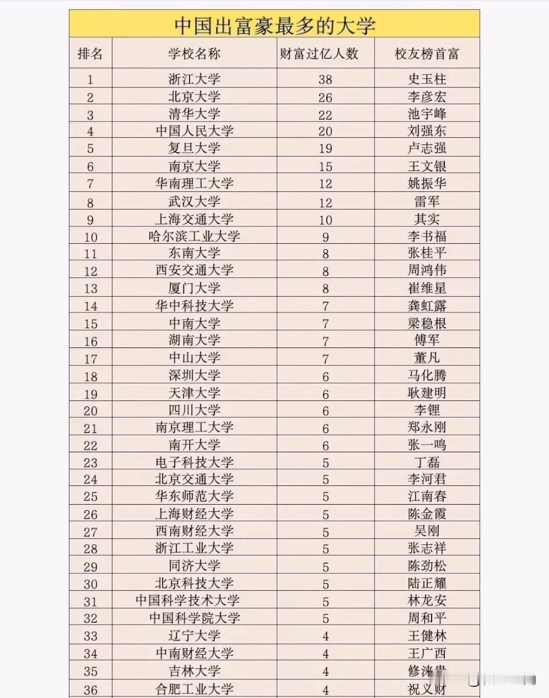 中国最能造就亿万富豪最多的高校，浙江大学、北大、清华位列三甲。全非院校深圳大学，