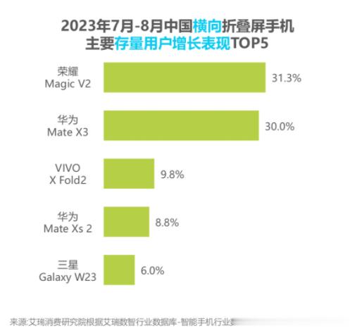 还质疑荣耀不行吗？从今年6月份-9月份，其中荣耀有11周都是国内市场第一。可以说