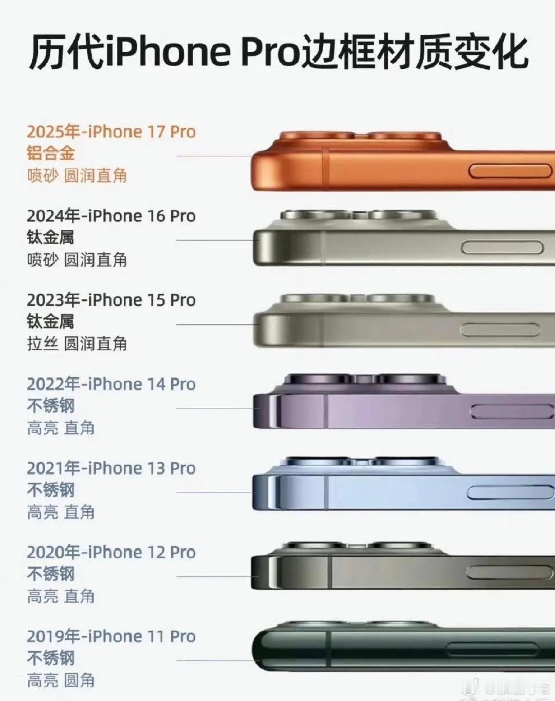 iPhone18Pro无缘钛金属不是吧！苹果18pro继续用铝合金，优先考虑散热