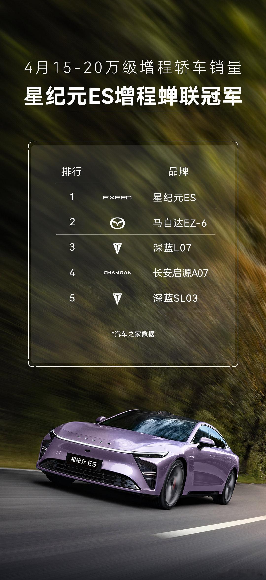 星纪元ES增程 再交冠军成绩单！连续两个月获得15-20万级增程轿车销量第一（汽