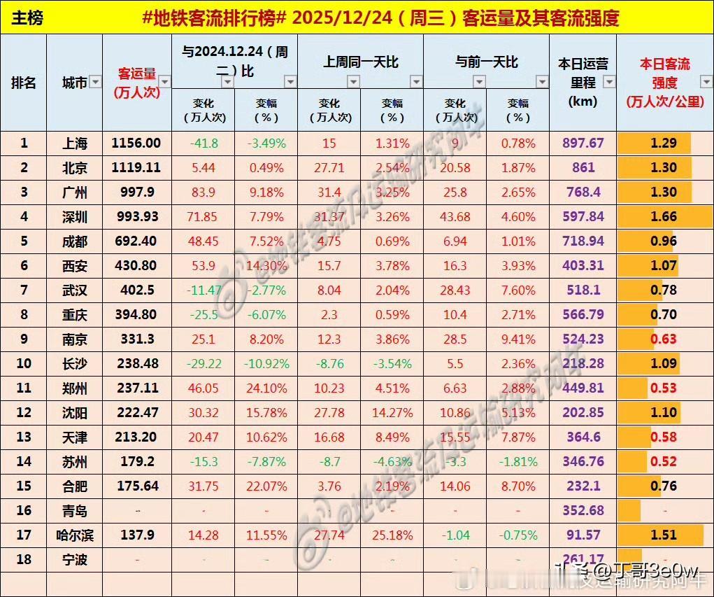 昨日成都地铁客流量695万人次，暂时没有超过700万[呲牙][呲牙][呲牙] 爆
