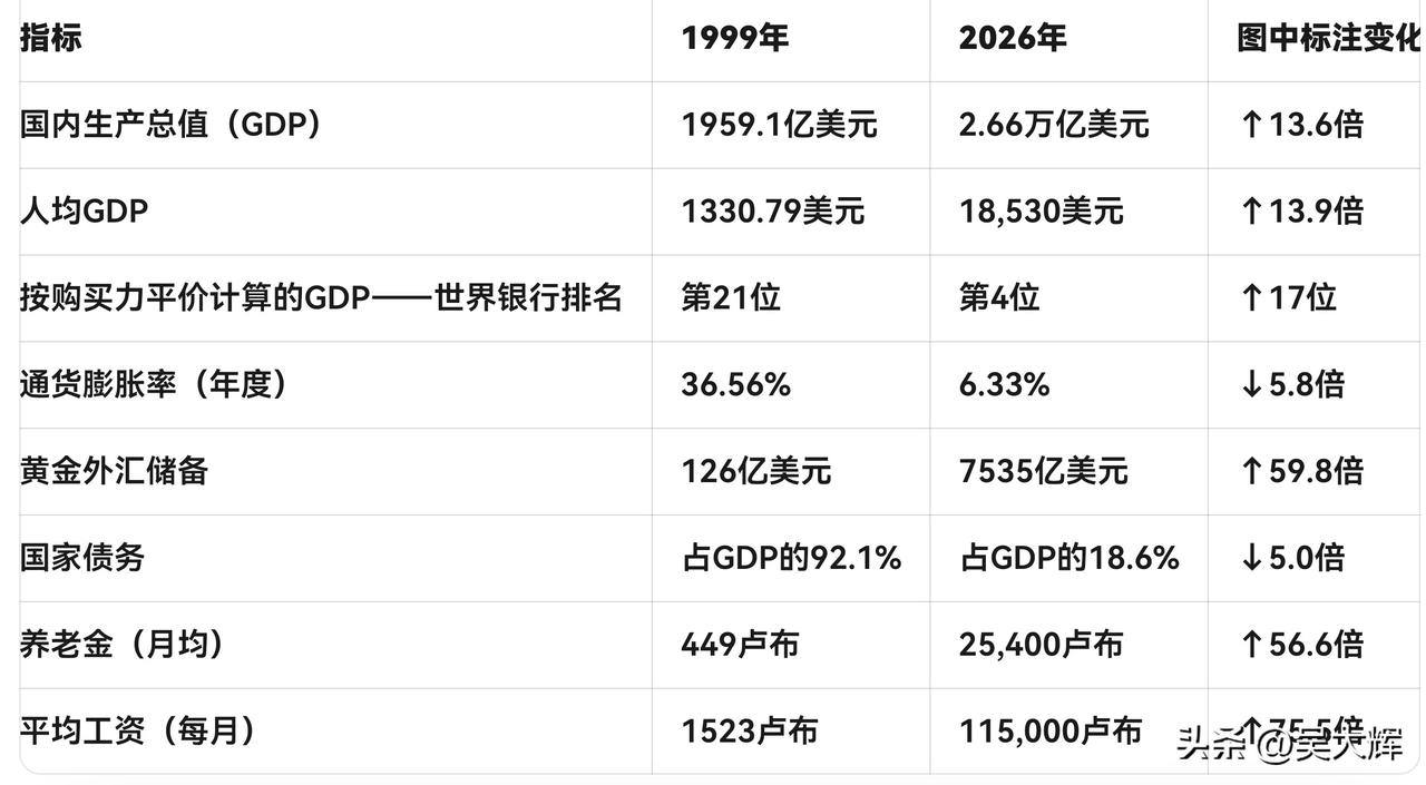 普京执政27年（2008-2012其虽为总理，但实际掌权），俄罗斯经济指标从19