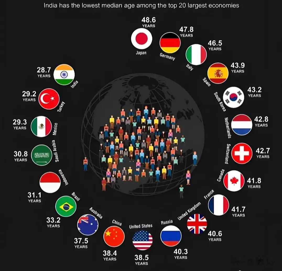 G20成员人口年龄中位数，印度最低，日本最高。 ​​​

日本还是最高啊[打脸]