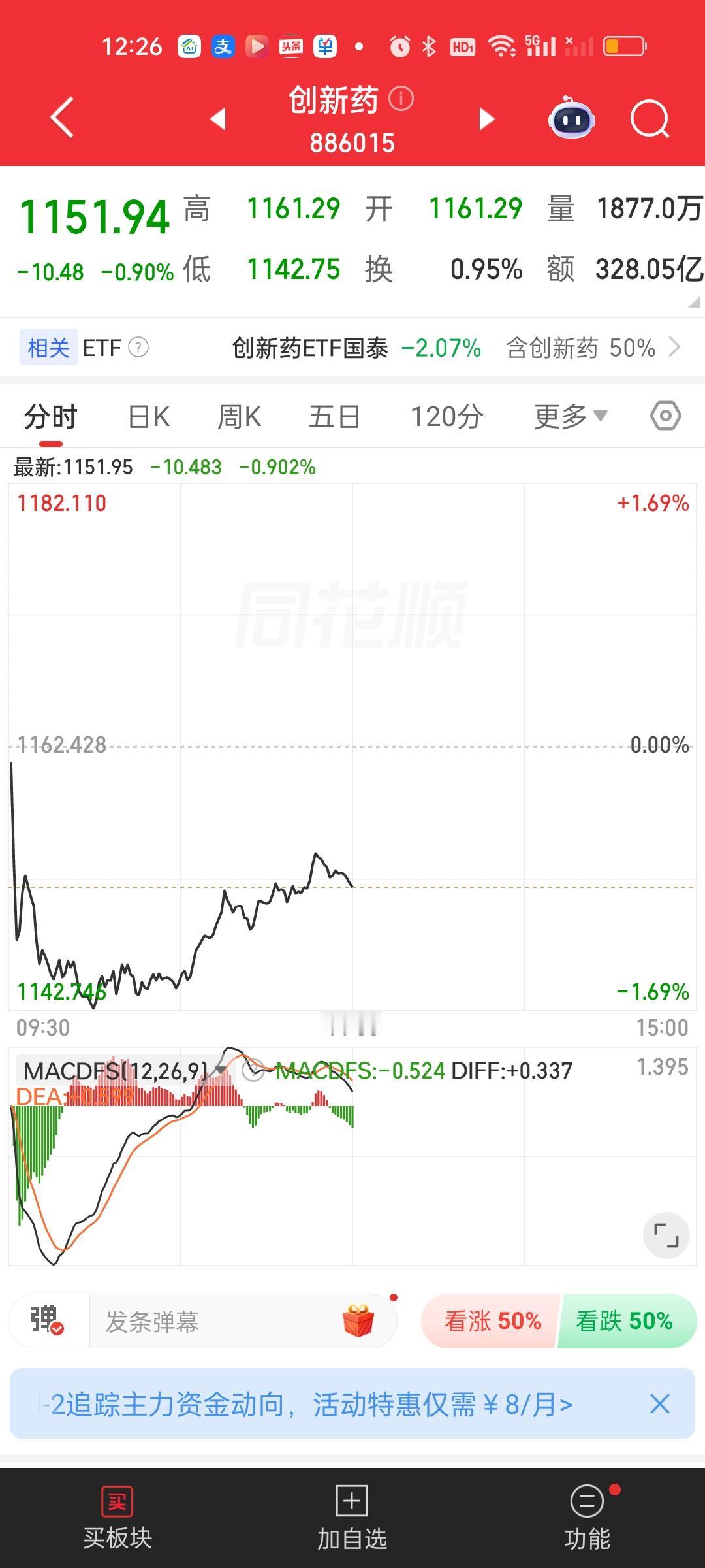 不管是创新药还是港股创新药目前都是妥妥的空头趋势，也就是我们说的下行趋势。6条均