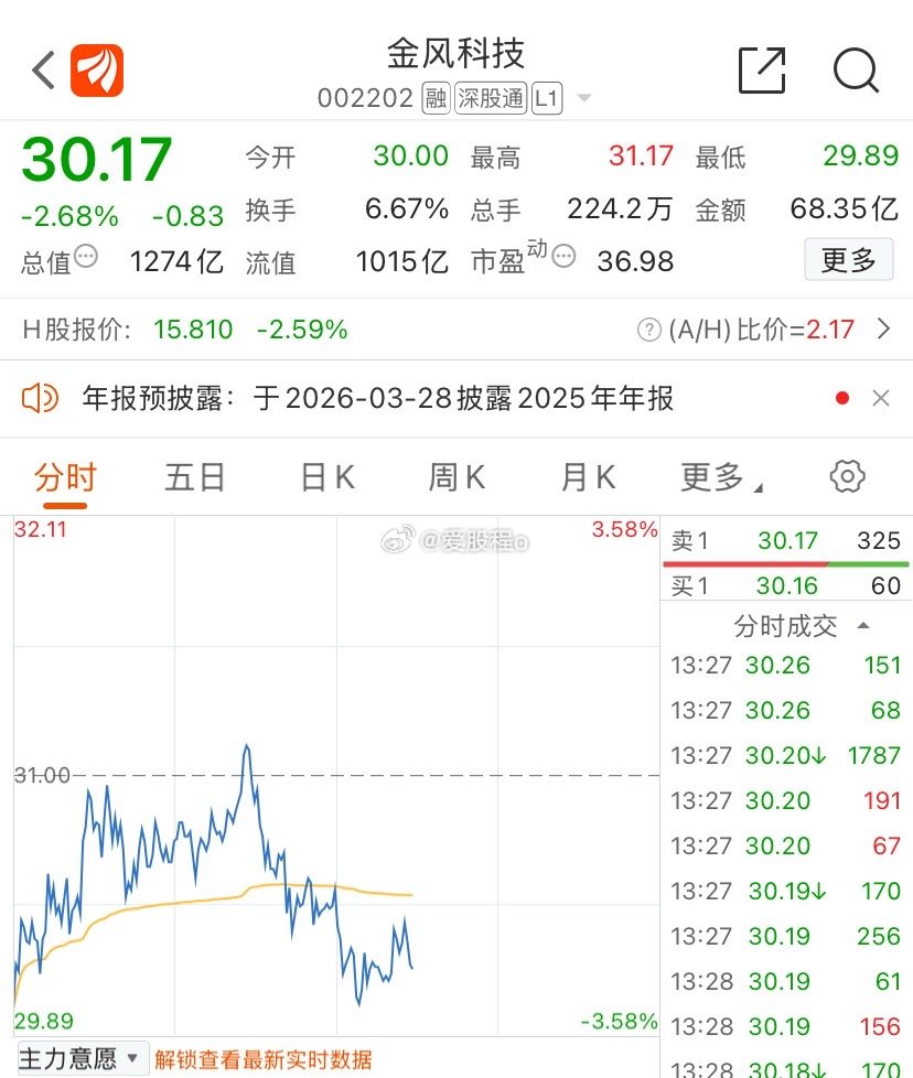 金风科技越低越吸，短线关注！ 
