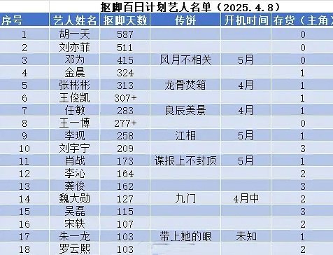 为什么这么多顶流演员都无戏可怕了呢？？？ ​​​