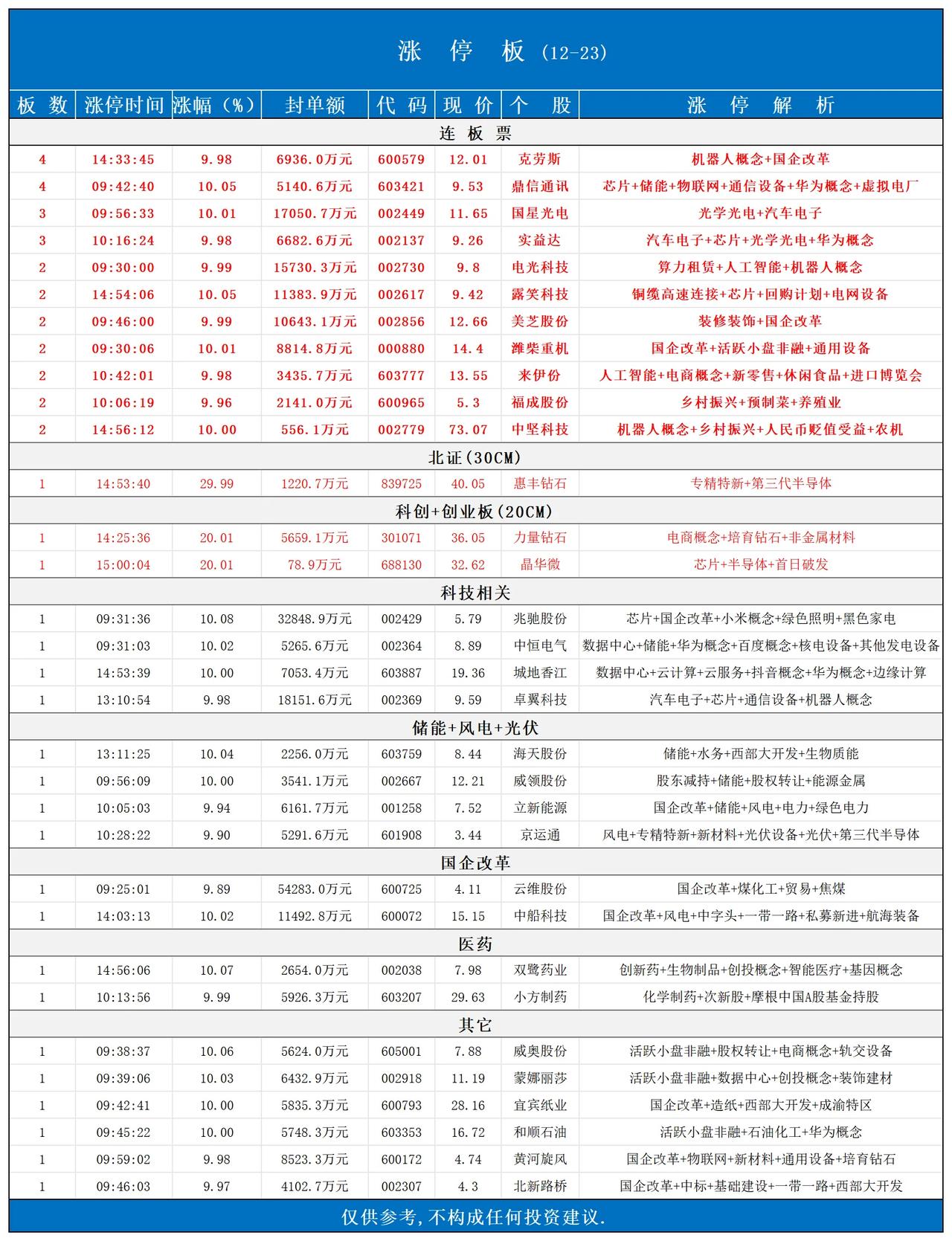 跌停207家，涨停33家！
涨停板📈12月23日
草原打猎为生，生存之道！“ 