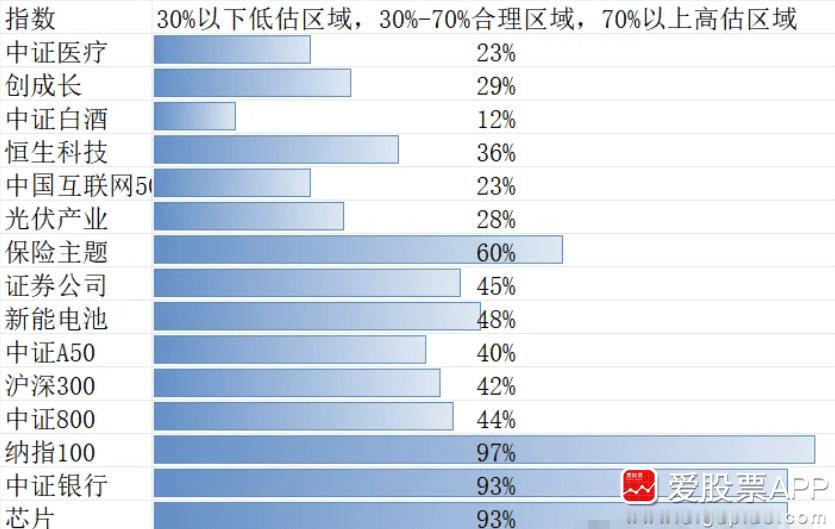 A股反弹到现在，有些板块在历史高位了，有些估值回到正常水平，有些还在低位的粪坑，