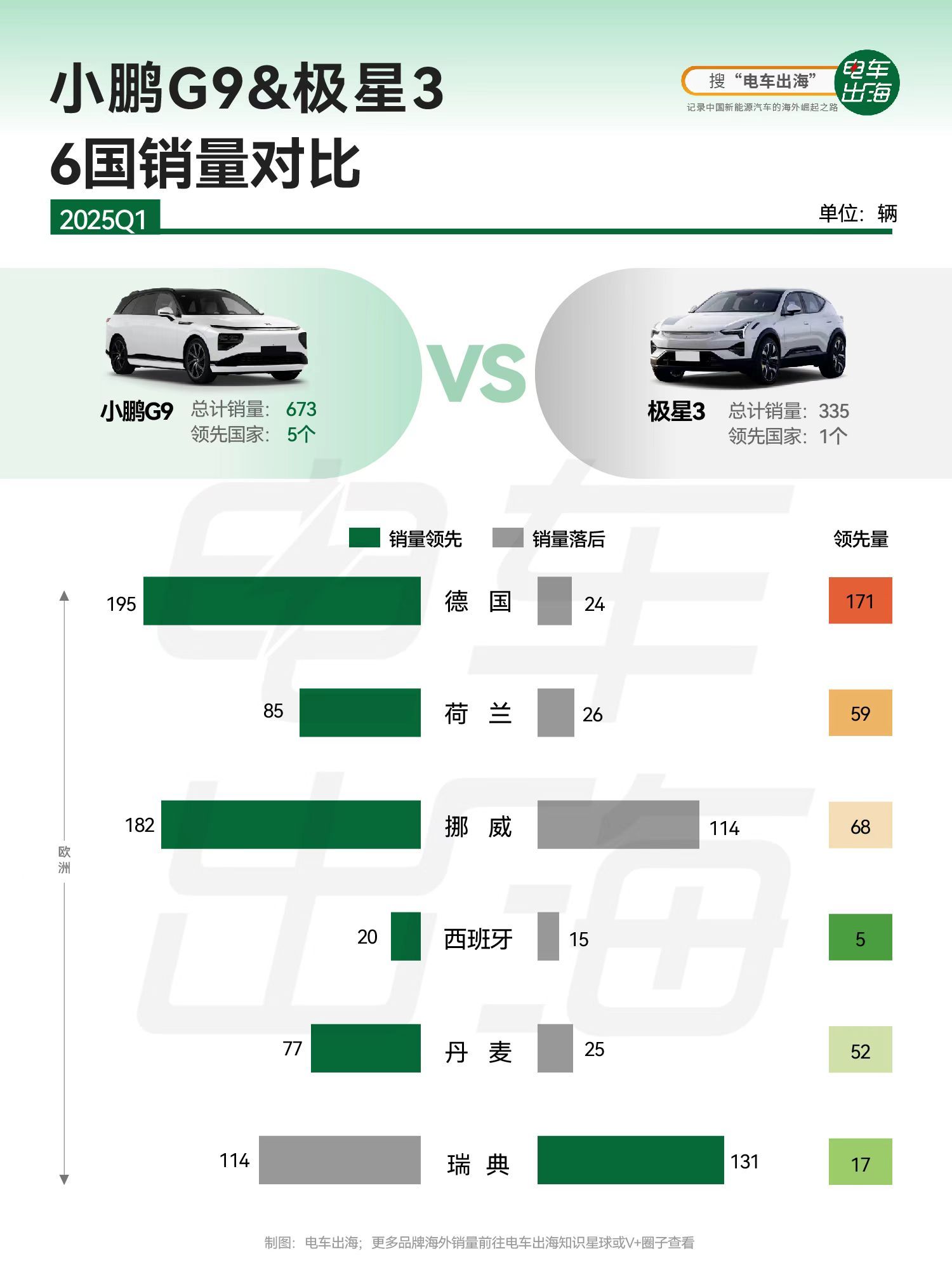 高端大型纯电SUV类别里，看看小鹏G9和极星3的海外表现。小鹏G9海外6国1季度