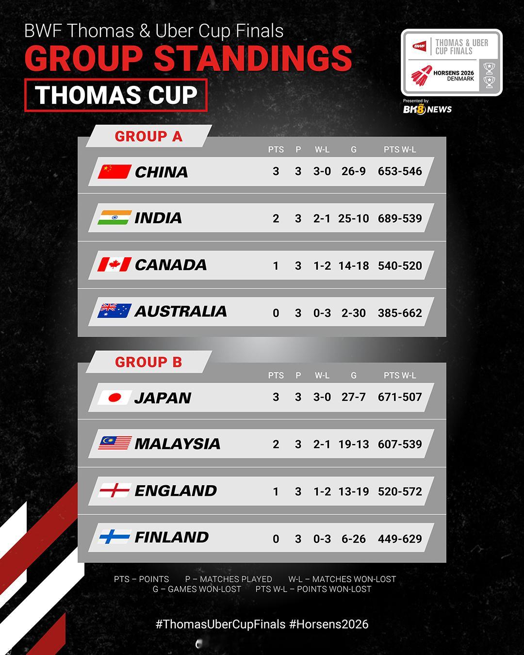 2026年汤尤杯男团八强已全部产生，今天下午4点半进行淘汰赛分组抽签！㊗️国羽好