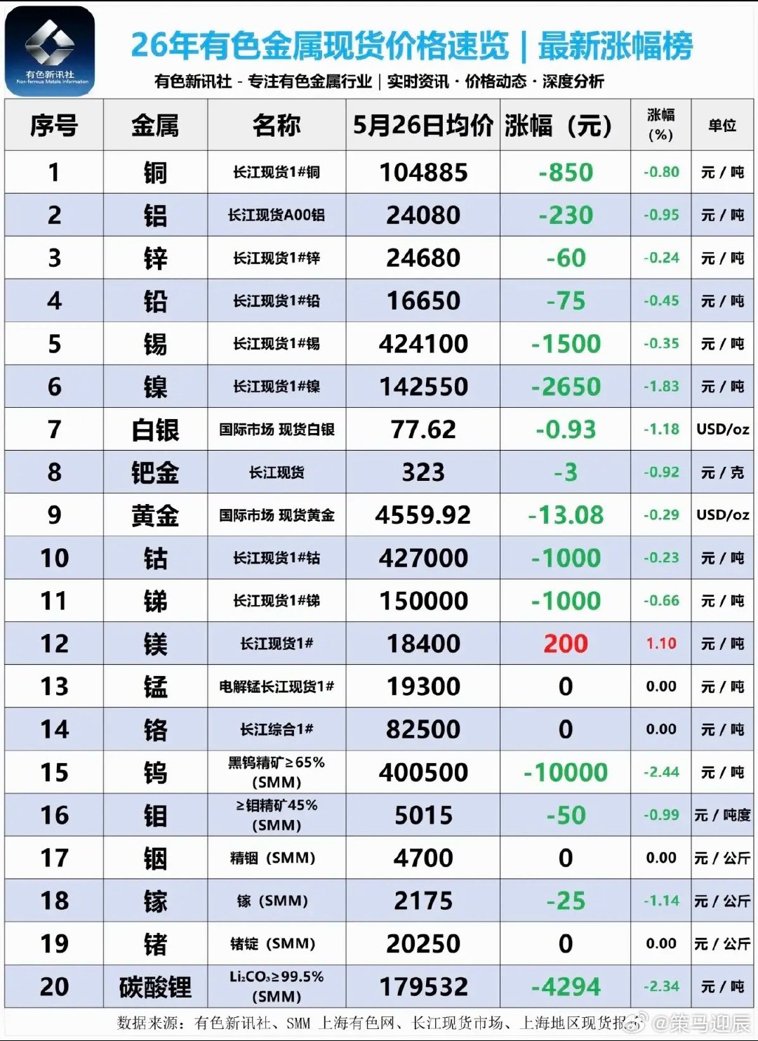 5.26周二  最新：有色金属+现货价格！碳酸锂期货价格跌-4%。现货跌破18万