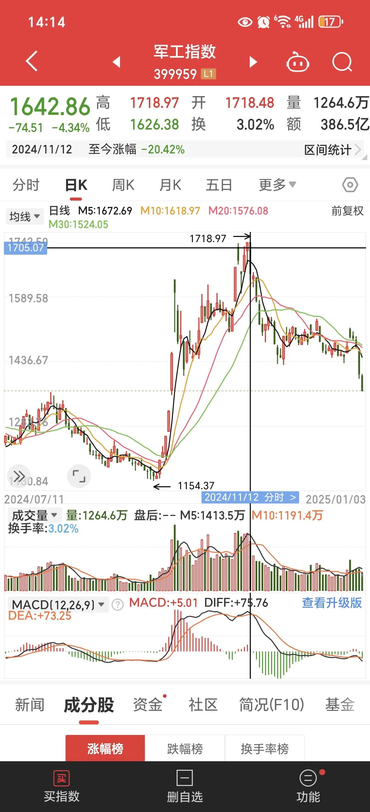 军工，已经从高点跌下来二十个点了！