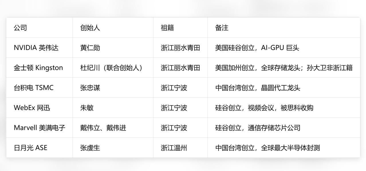 祖籍浙江的海外科技圈华人，不少啊。
张忠谋、黄仁勋、杜纪川…… ​​​