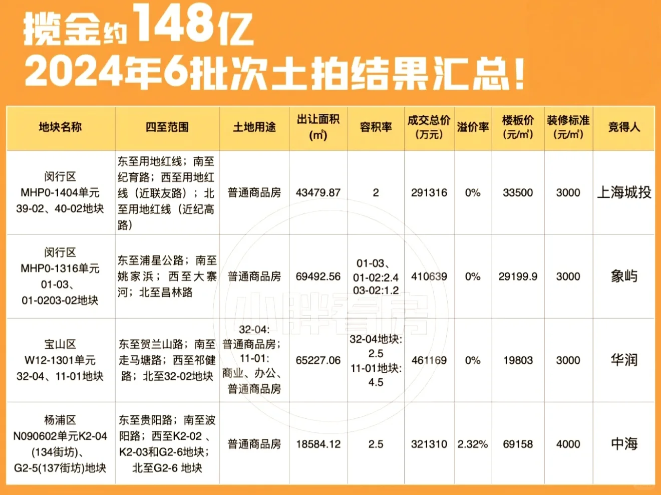 上海2024年第6批土拍出炉！华润成最大赢家