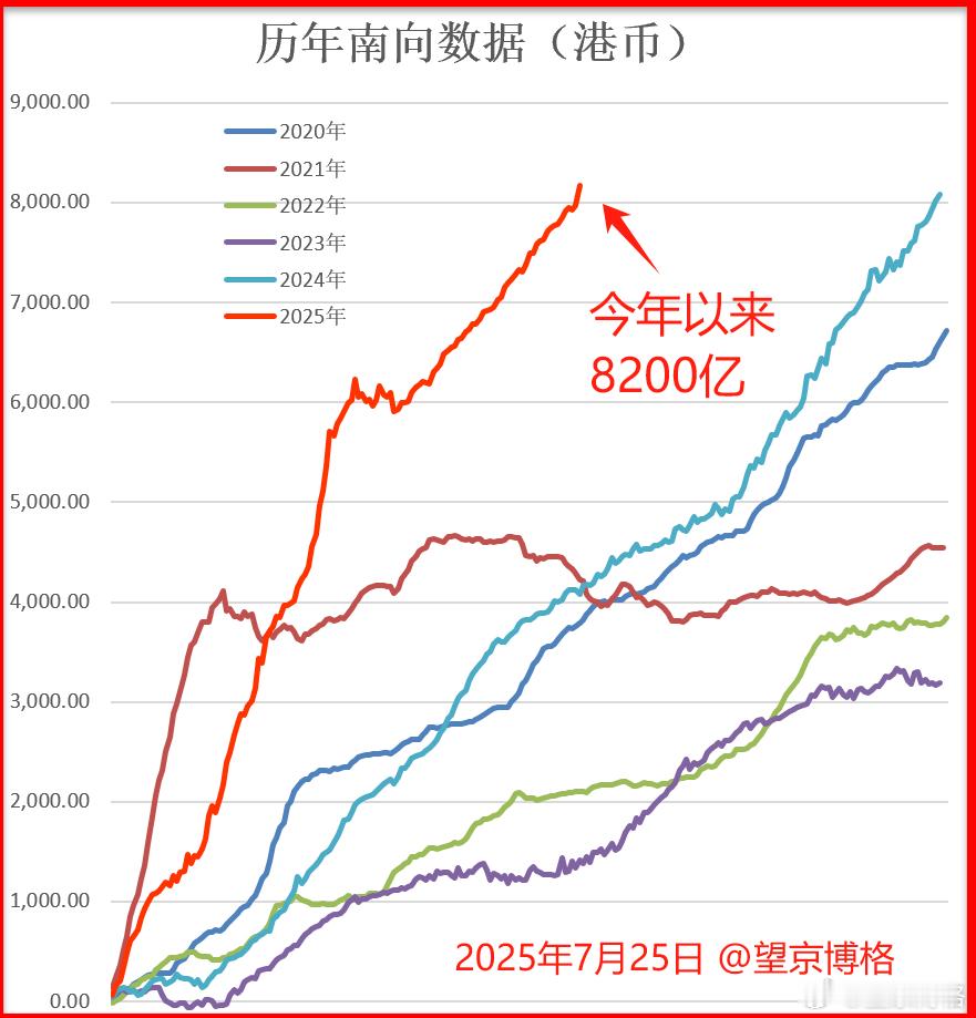 今天南向净买入超200亿；今年南向净买入超8200亿，历史最高A股三大突破基金[