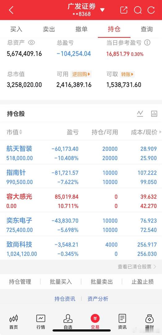 今天有事起伏大，小心脏受到了惊吓🙀，大A太考验心态了，昨天持有的$容大感光 s