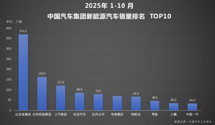 比亚迪1-10月销量突破370万辆，稳居新能源汽车行业榜首。随着新能源车市场占比