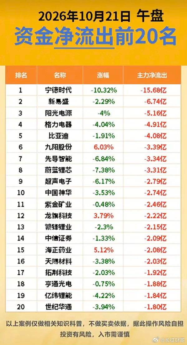 午盘资金切换的特征很明显。流入端集中在光通信、半导体、元件板块，天孚通信、杰瑞股