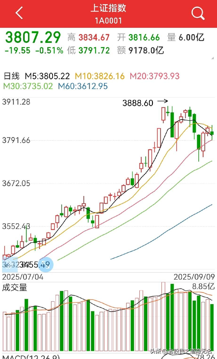 牛熊分水岭，两个：
1，不能有效跌破3700点；
3700点，是近十年的“大锅盖
