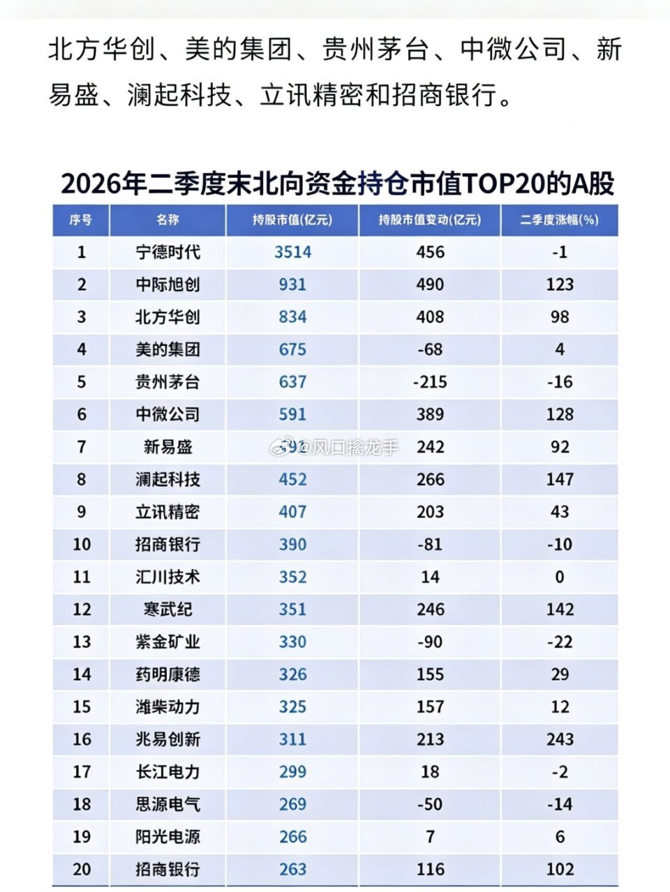 2026年二季度北向资金持仓全景复盘：单季创纪录加仓，硬科技、新能源全面取代传统