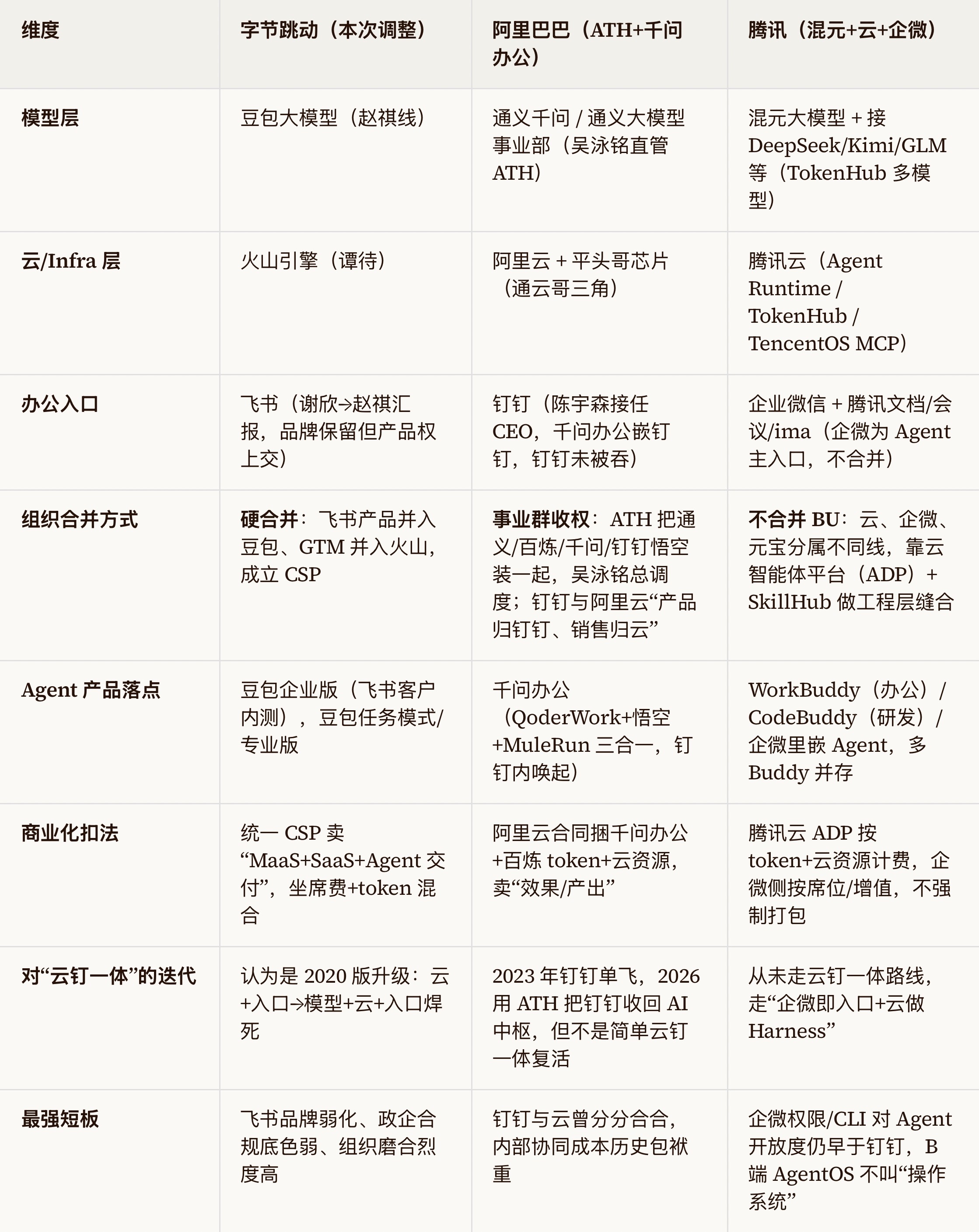 媒体报道字节对TO B业务大调整：飞书产品团队与豆包产品团队将整合，成立新的豆包