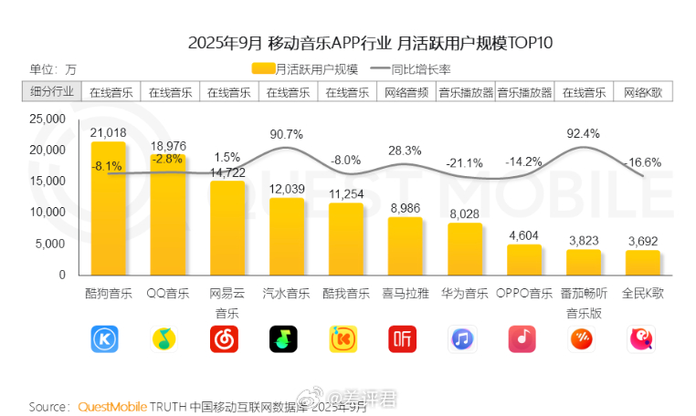 #汽水音乐月活1.2亿# 可能不少人对汽水音乐的印象，还停留在“抖音神曲外接Ap