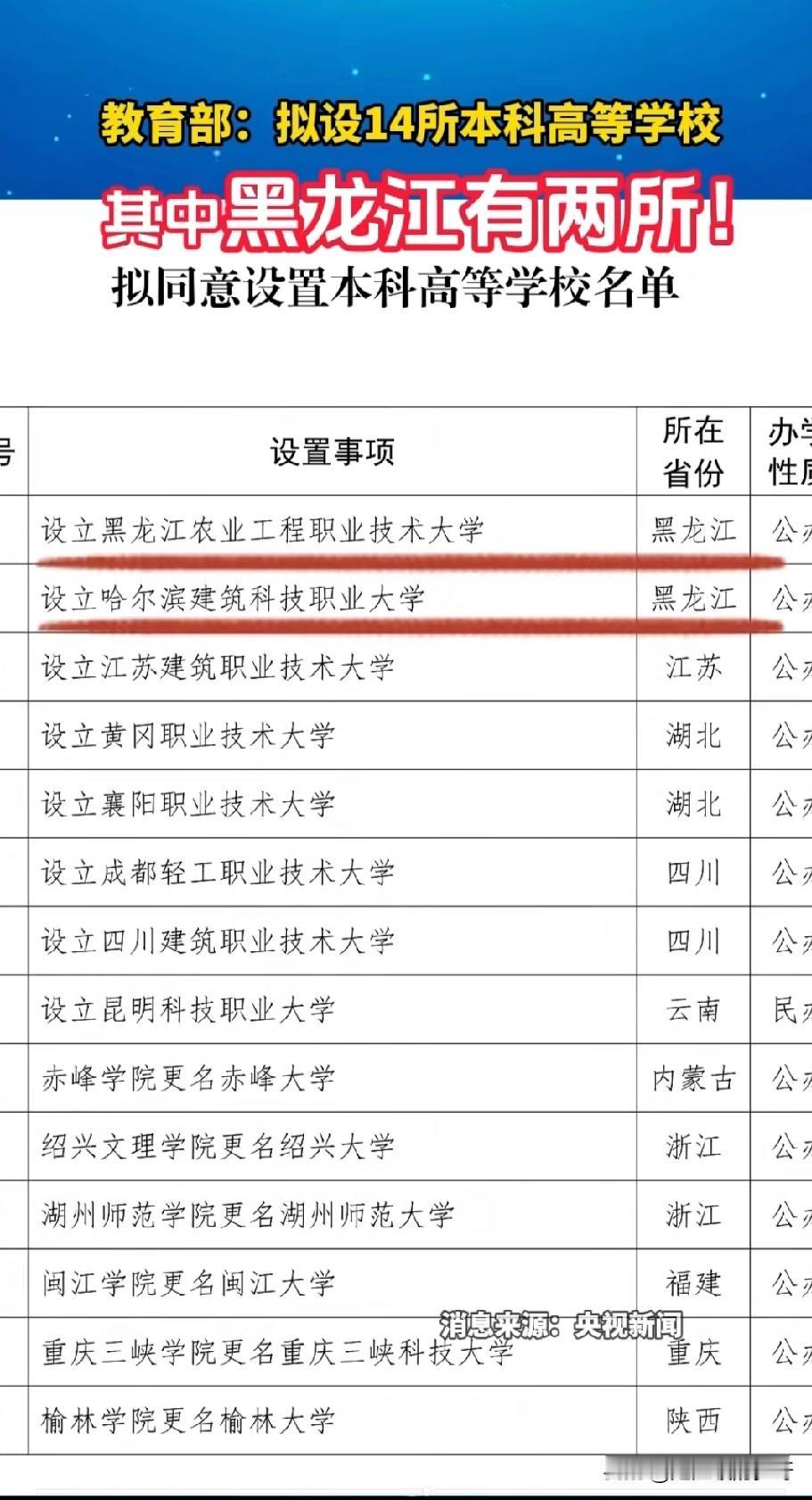 你没看错。
在全国出生率倒数的黑龙江
拟增两所高校
一所是黑龙江农业工程职业技术