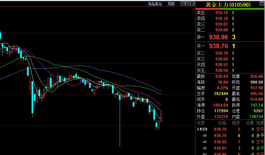 今天是周一，
国内黄金期货
继续走强上涨。
收盘于938.94元，
当日上涨4.