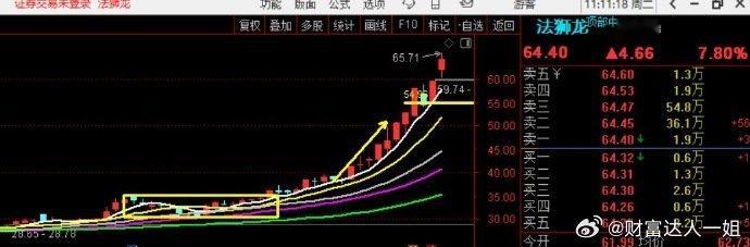 法狮龙在加速，乖离率增加，等放量，行情结束 ​​​股票[超话] ​​​