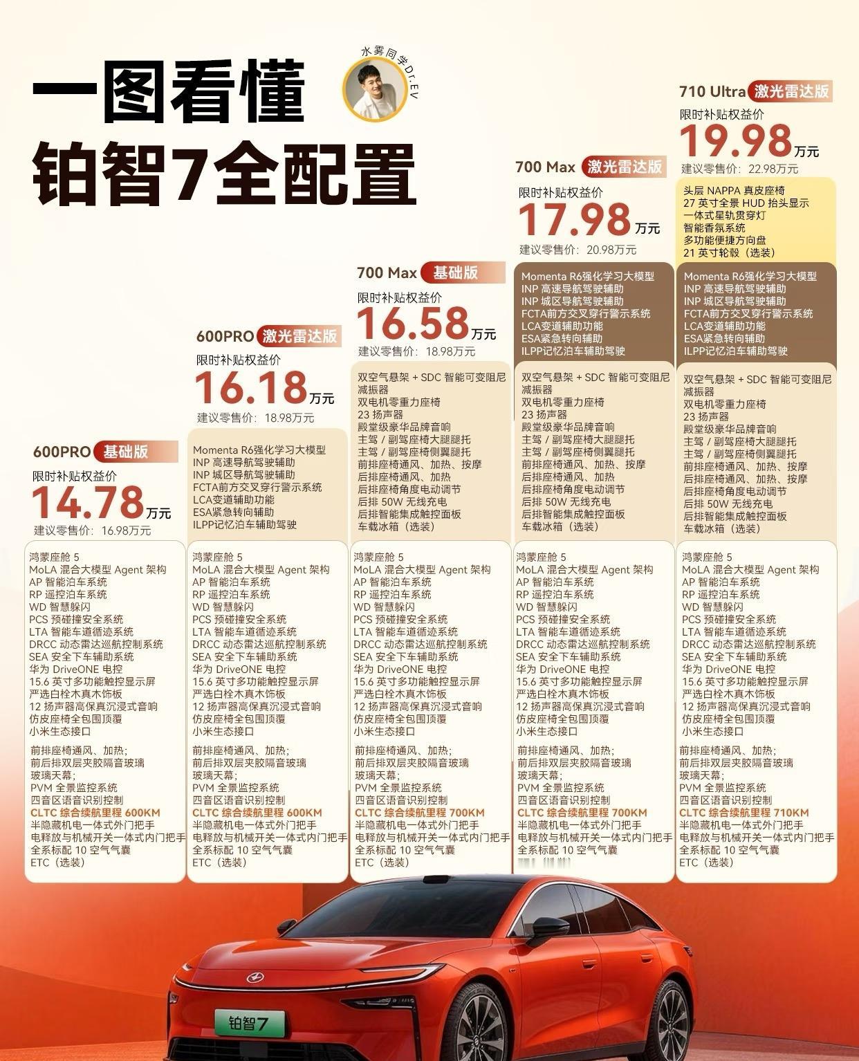 铂智7火了，上市首日锁单超3100台，预售破万。有意思的是，买它的人和买特斯拉M