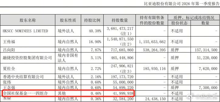 近日，各大上市公司陆续公布了一季度财报，全国社保基金一季度完整持仓数据也同步出炉